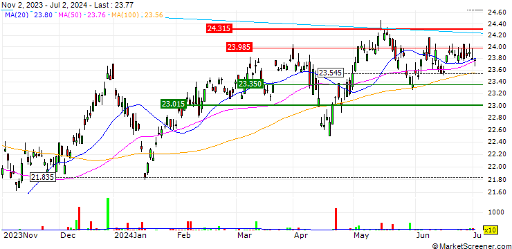 Chart Vanguard FTSE Developed Asia Pacific ex Japan UCITS ETF - USD