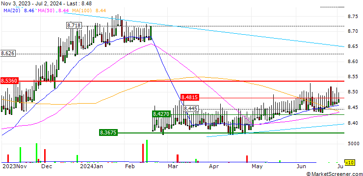 Chart Xtrackers II EUR High Yield Corporate Bond 1-3 Swap UCITS ETF 1D - EUR