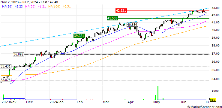 Chart Invesco S&P 500 UCITS ETF EUR Hdg Acc - EUR