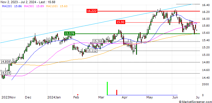 Chart UBS ETF  Factor MSCI EMU Low Volatility UCITS ETF (EUR) A-dis - EUR