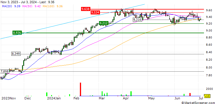 Chart iShares S&P 500 Industrials Sector UCITS ETF - USD