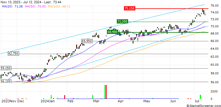 Chart SPDR MSCI Japan UCITS ETF Hedged - EUR
