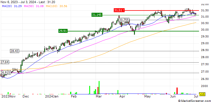 Chart Franklin Global Quality Dividend UCITS ETF - USD