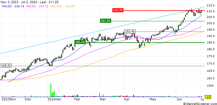 Chart AMUNDI NASDAQ-100 UCITS ETF (C) - EUR