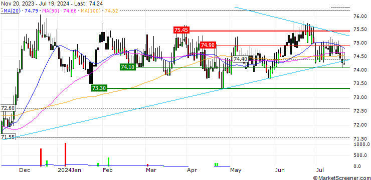 Chart JPMorgan ETFs (Ireland) ICAV - USD Emerging Markets Sovereign Bond UCITS ETF - dist - USD