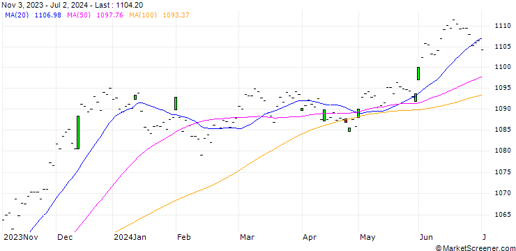Chart Sola.1-5Y.Ladd.Canad.Gov.Bond Index (Price) (CAD)