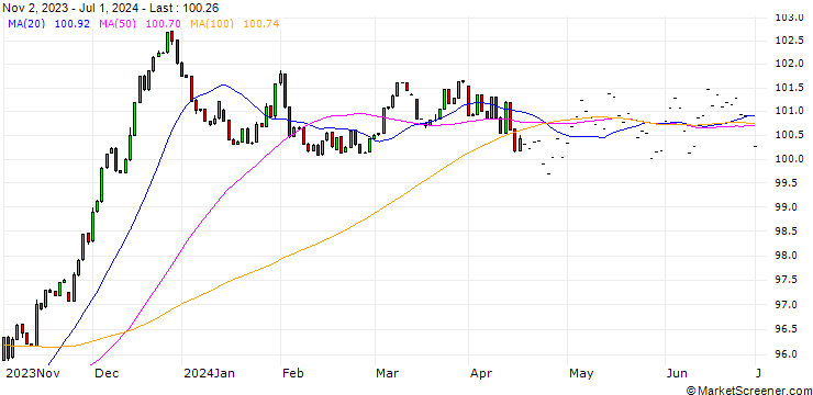 Chart Solact.Gre.Bd.EUR USD IG Hedg. Index (Price) (EUR)