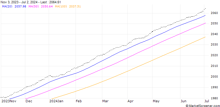 Chart Sol.Austr.Bank.Sen.Float.Ra.Bd Index (Price) (AUD)