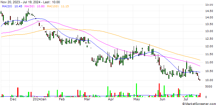 Chart OPEN END TURBO OHNE STOP-LOSS - VALE ADR