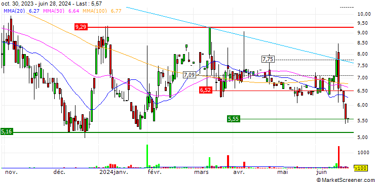 Chart Titan Pharmaceuticals, Inc.