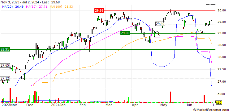 Chart Invesco S&P/TSX Composite Low Volatility Index ETF - CAD