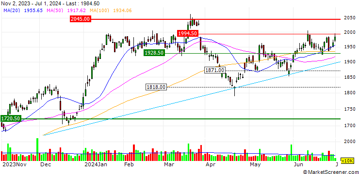 Chart SoftBank Corp.