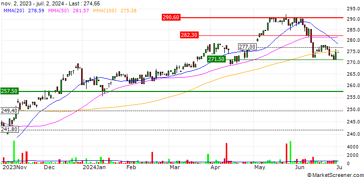 Chart iShares MSCI EMU Small Cap UCITS ETF - EUR