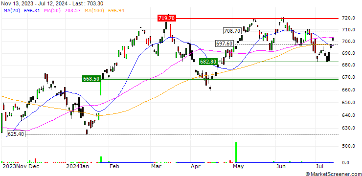 Chart Invesco STOXX Europe 600 Optimised Personal & Household Goods UCITS ETF Acc - EUR