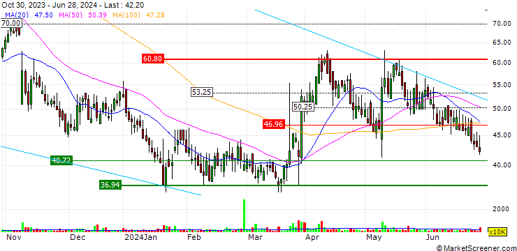 Chart S4 Capital plc