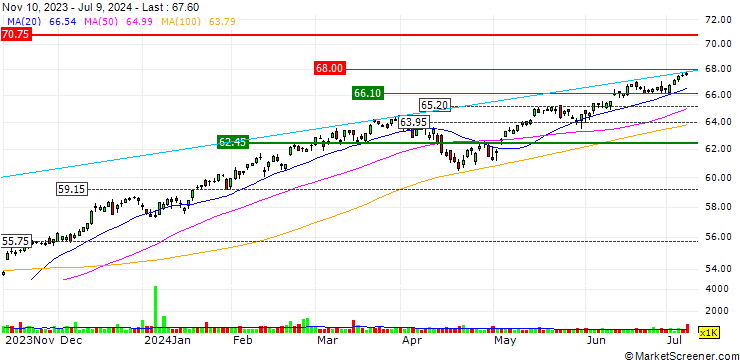 Chart SPDR Portfolio S&P 1500 Composite Stock Market ETF - USD