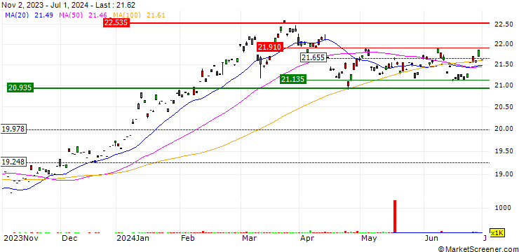 Chart UBS ETF  MSCI Japan UCITS ETF - JPY