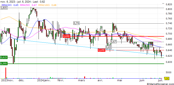 Chart Mach7 Technologies Limited