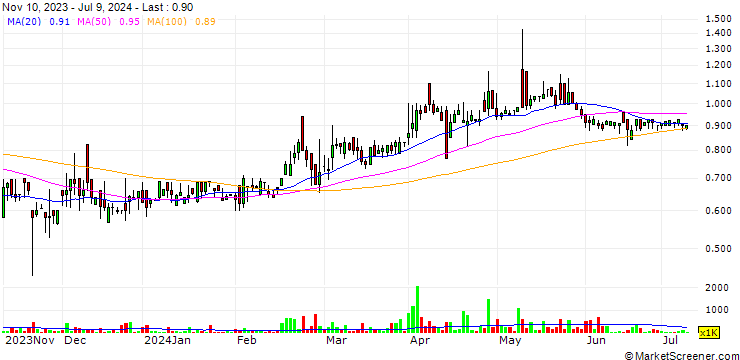 Chart Nordic LEVEL Group AB