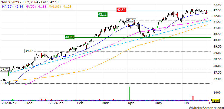 Chart BMO Growth ETF - CAD