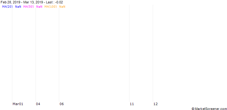 Chart DVT (DVT) - CMR (FLOOR)/C1
