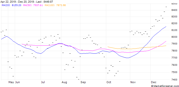 Chart R2R (R2R) - CMR (FLOOR)/C4