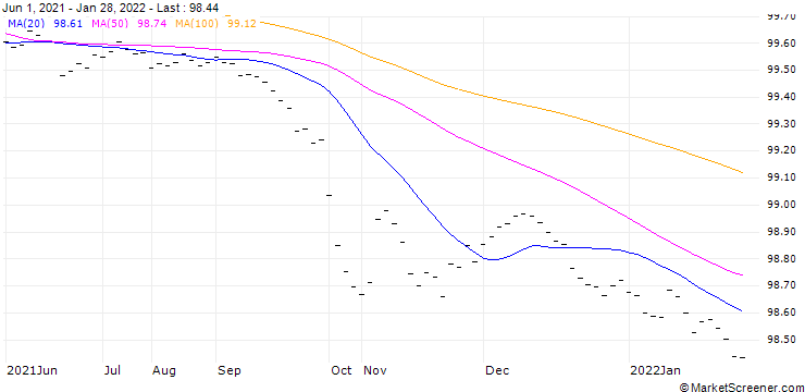 Chart SON (SON) - CMR (FLOOR)/C19