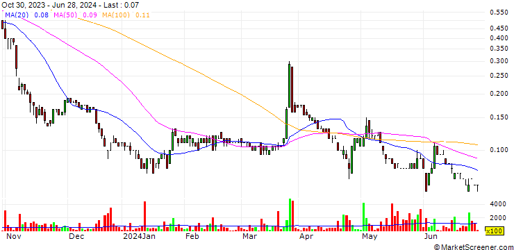 Chart VSBLTY Groupe Technologies Corp.