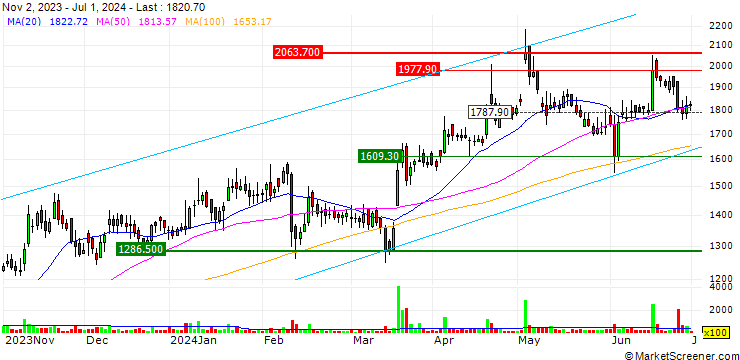 Chart The Anup Engineering Limited