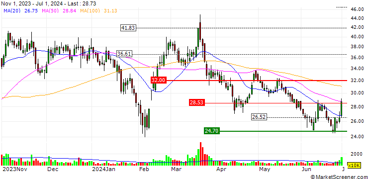 Chart Super Telecom Co.,Ltd