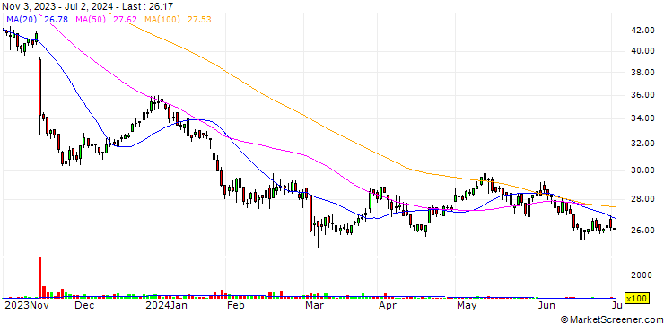 Chart Bayer AG
