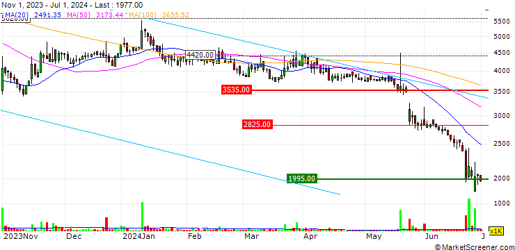 Chart Cellid, Co., Ltd.