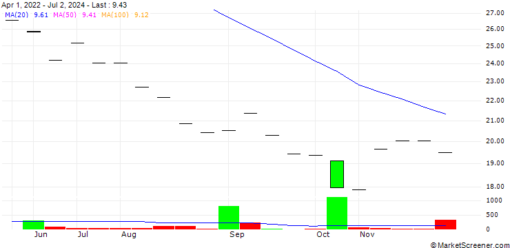 Chart Green Dot Corporation