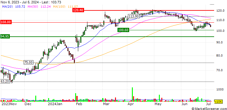 Chart MultiChoice Group Limited