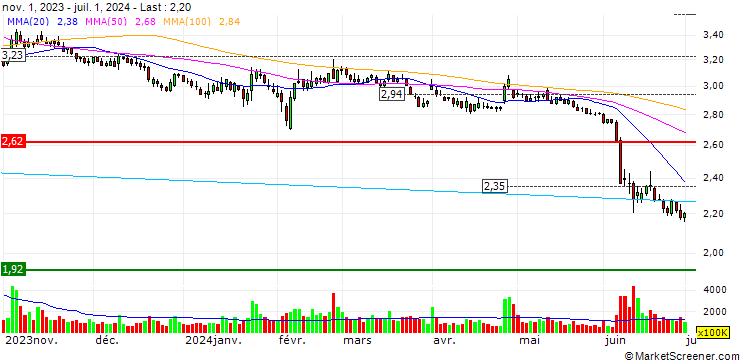 Chart Tianfeng Securities Co., Ltd.