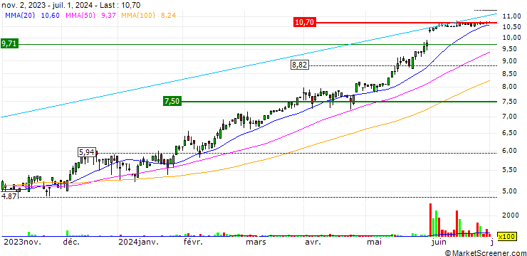 Chart Vectron Systems AG