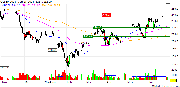 Chart OPEN END TURBO CALL-OPTIONSSCHEIN MIT SL - BYD CO. H