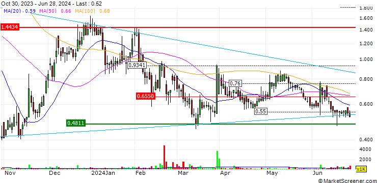 Chart X3 Holdings Co Ltd.