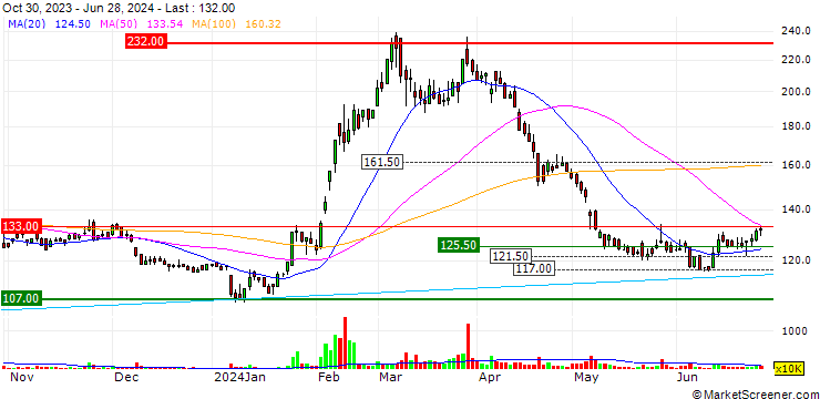Chart JPP Holding Company Limited