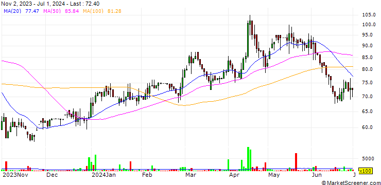 Chart Dna Group (T.R.) Ltd