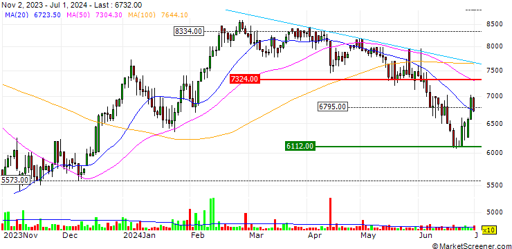 Chart Issta Ltd