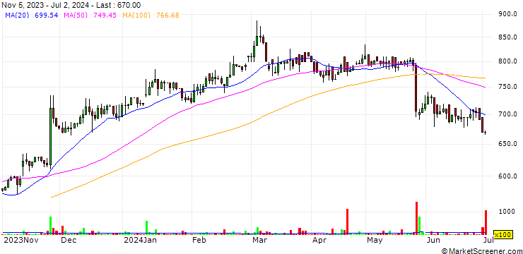 Chart Nextcom Ltd.