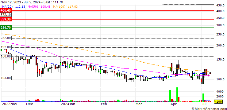 Chart Nextgen Biomed Ltd