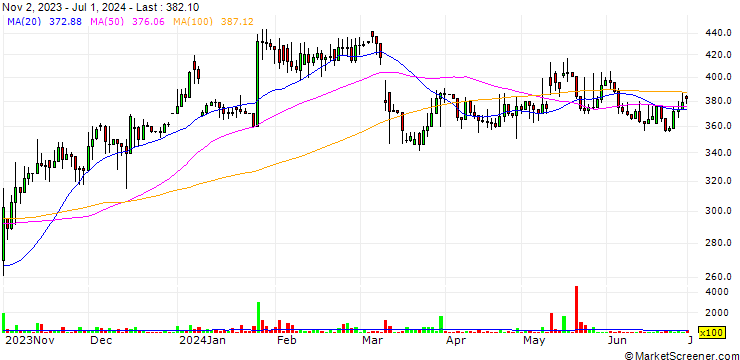 Chart P.C.B. Technologies Ltd