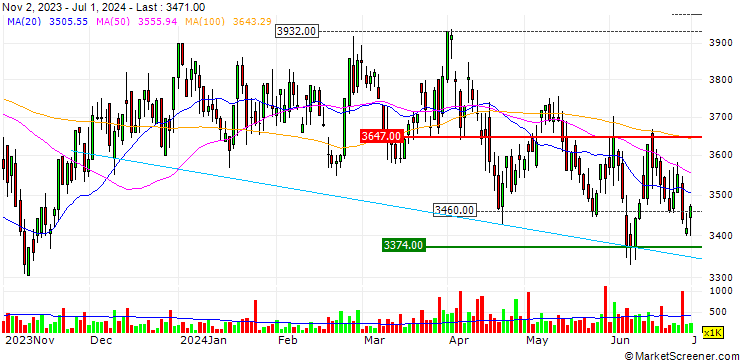 Chart The Phoenix Holdings Ltd.