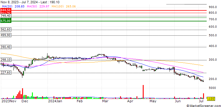 Chart Raval ACS Ltd.