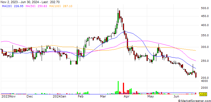 Chart Rotem Energy Mineral (REM) - Limited Partnership