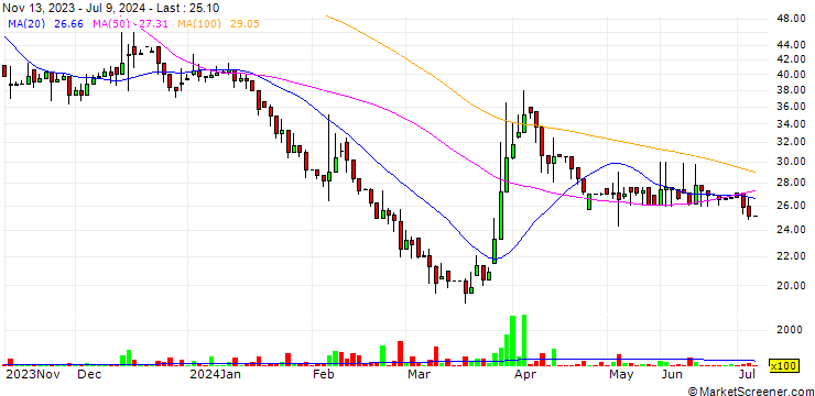 Chart Iintoo Ltd