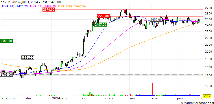 Chart Shufersal Ltd