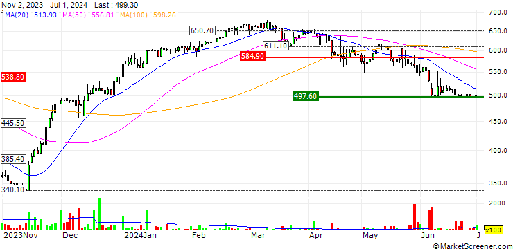 Chart Zur Shamir Holdings Ltd